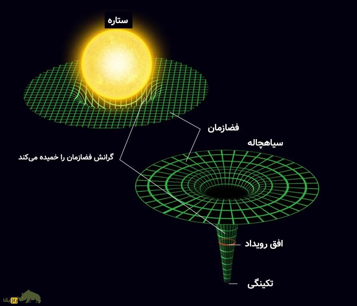چه میشود اگر در سیاه چاله سقوط کنیم؟ چه میشود اگر در سیاه چاله سقوط کنیم؟