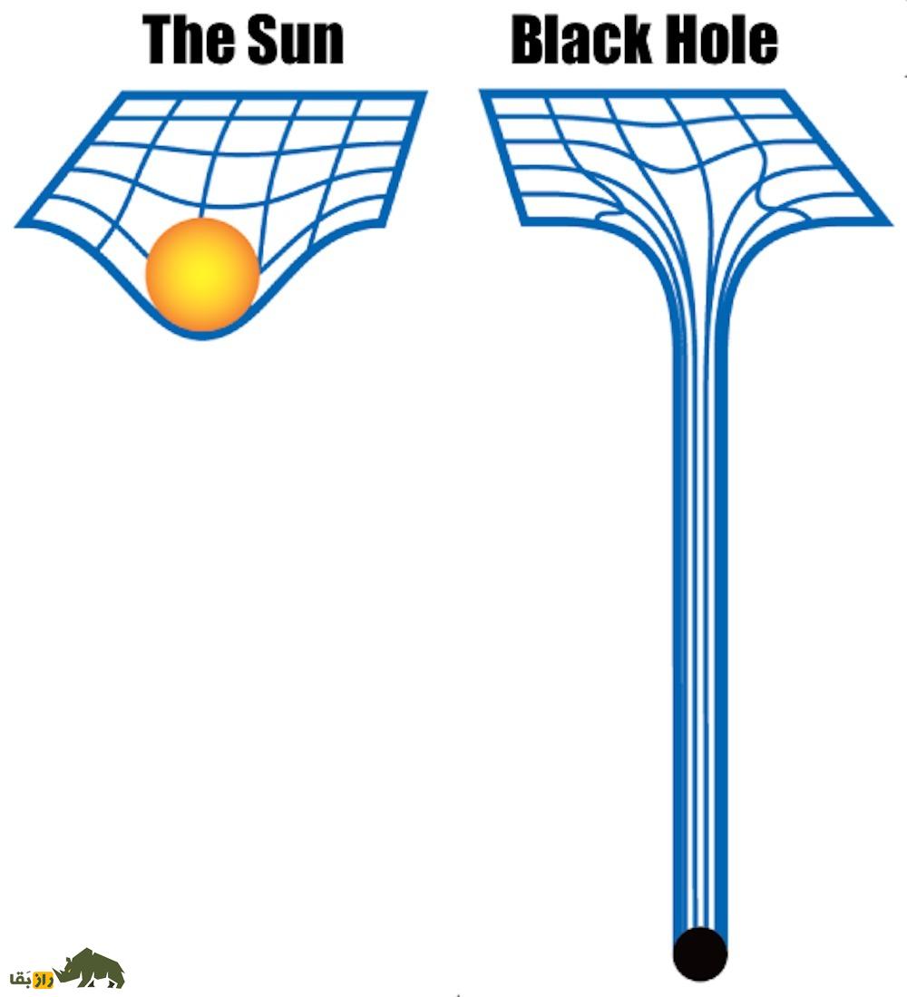 سیاهچاله چگونه نور را میبلعد؟! سیاهچاله چگونه نور را میبلعد؟!