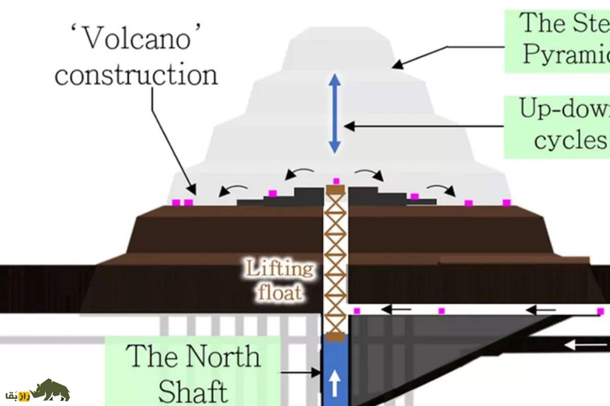 مصریان باستان چگونه سنگهای سنگین قدیمیترین هرم جهان را روی هم چیدهاند؟ مصریان باستان چگونه سنگهای سنگین قدیمیترین هرم جهان را روی هم چیدهاند؟