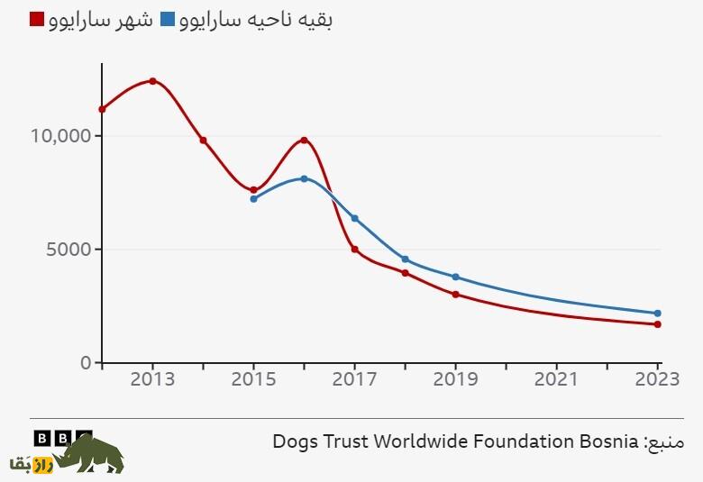 دانشمندان بهترین روش برای جلوگیری از افزایش جمعیت سگ‌های ولگرد را پیدا کردند