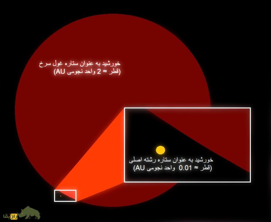 سیاره زمین دقیقا چه زمانی کاملا از بین میرود سیاره زمین دقیقا چه زمانی کاملا از بین میرود